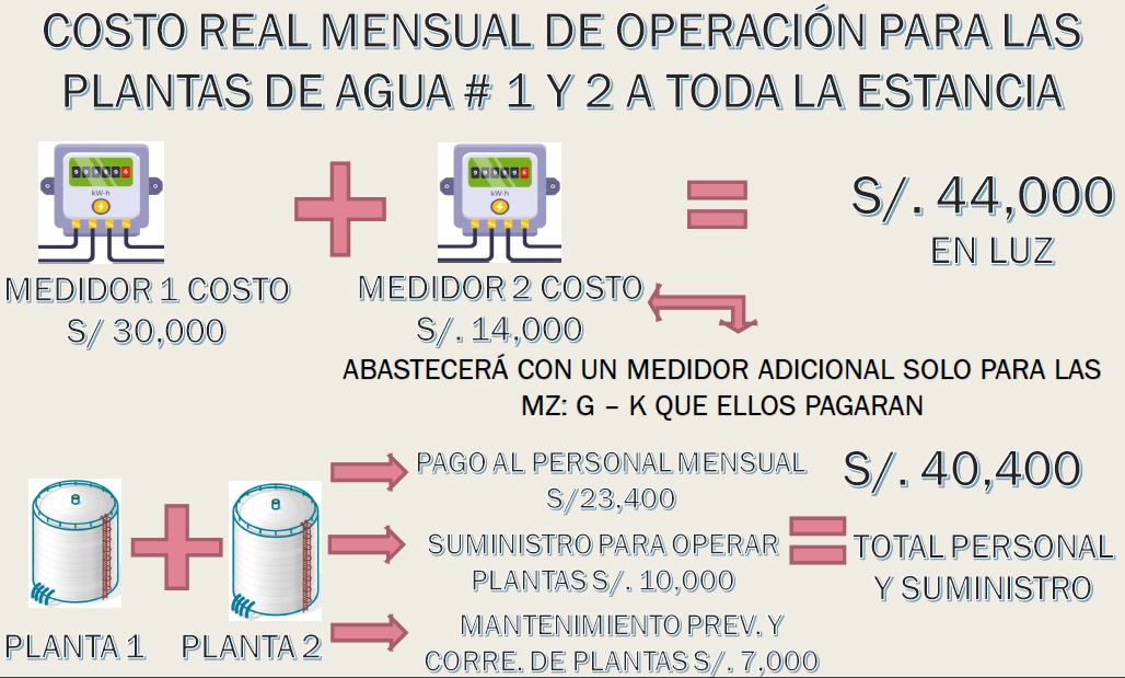 EL Problema de la Luz y el Agua en La Estancia de Lurin