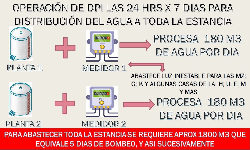 EL Problema de la Luz y el Agua en La Estancia de Lurin